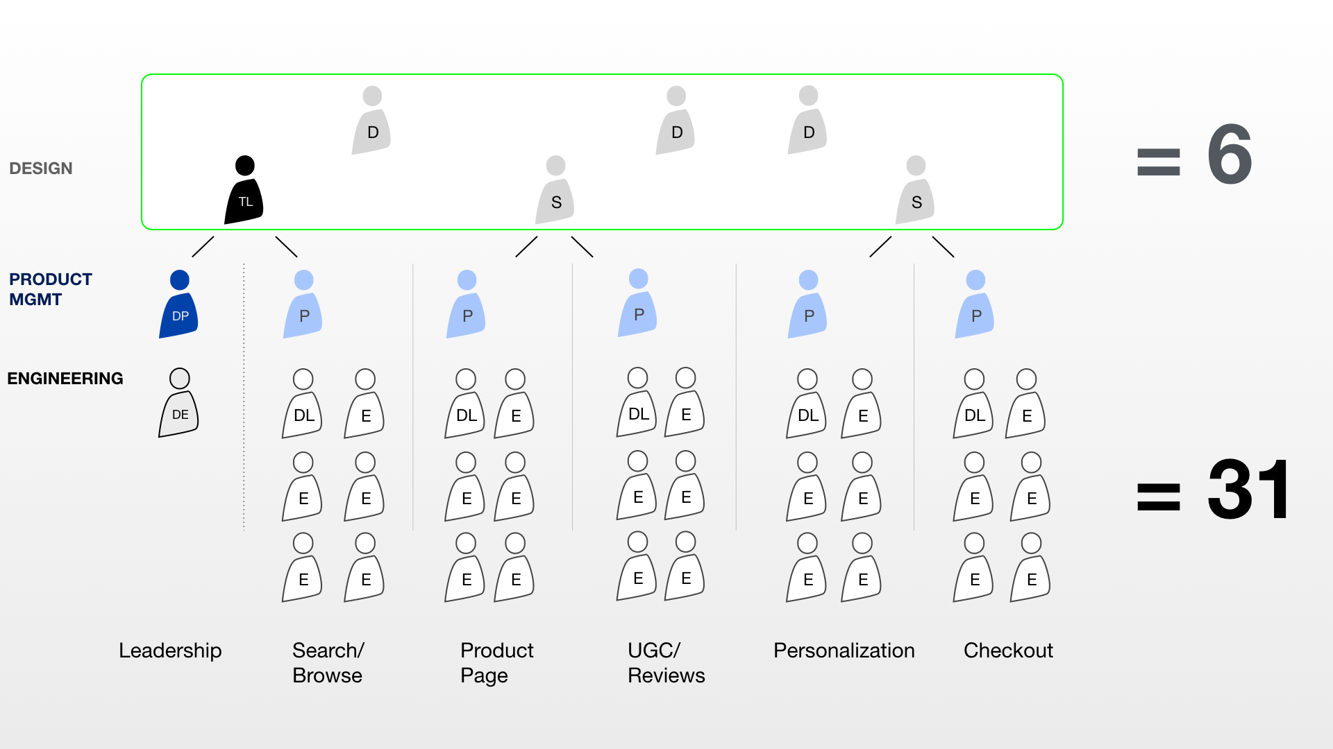 Design orgs get fucked over by relative team size – Org Design for ...