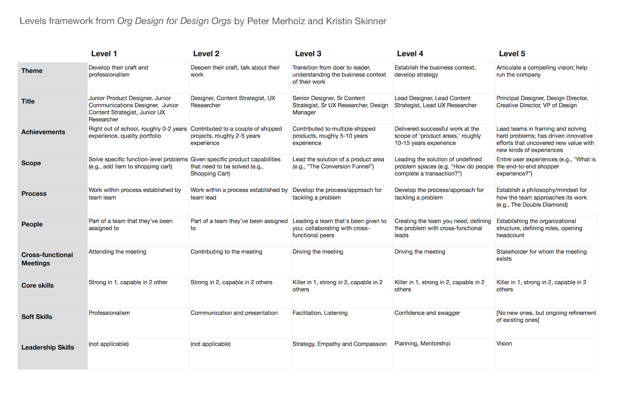 Levels framework: like Lebowski’s rug for your design org – Org Design ...